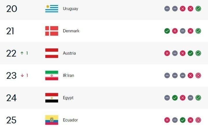 تیم ملی ایران به رده ۲۳ جهان سقوط کرد