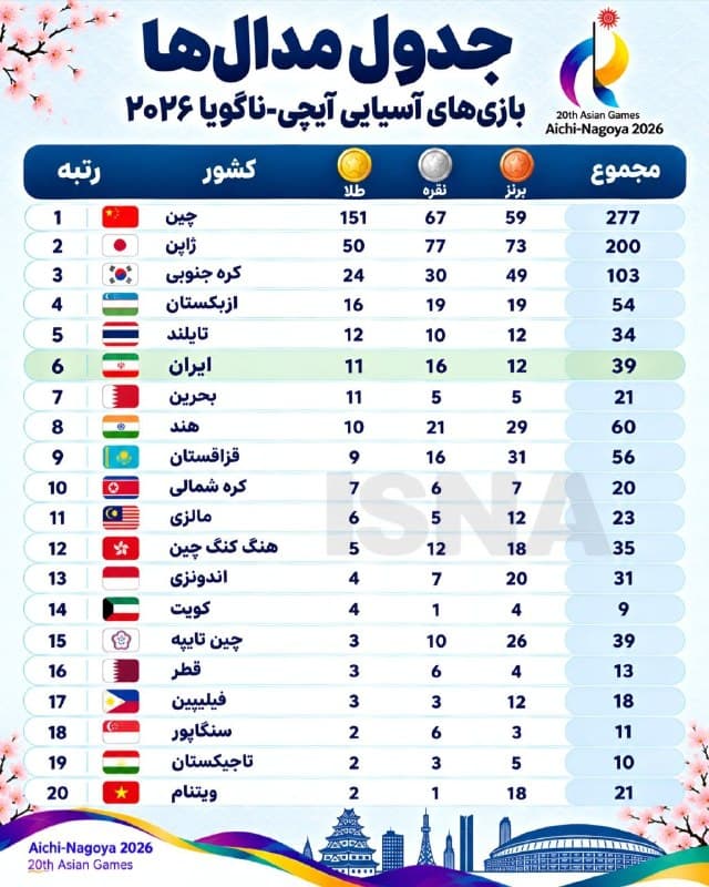 جدول مدالی بازی‌های آسیایی ناگویا در روز یازدهم